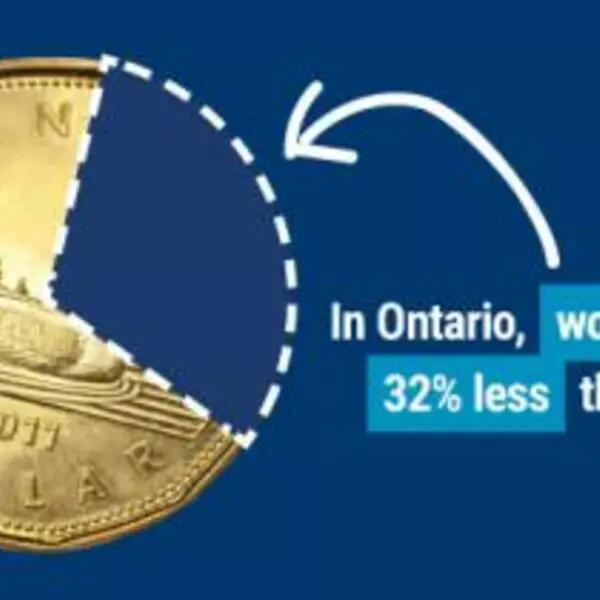 A graphic showing a loonie with 32% removed because in Ontario, women make 32% less than men on average.